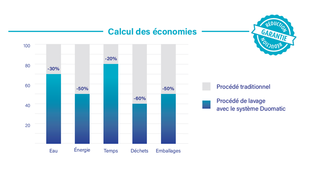 Economies DUOMATIC
